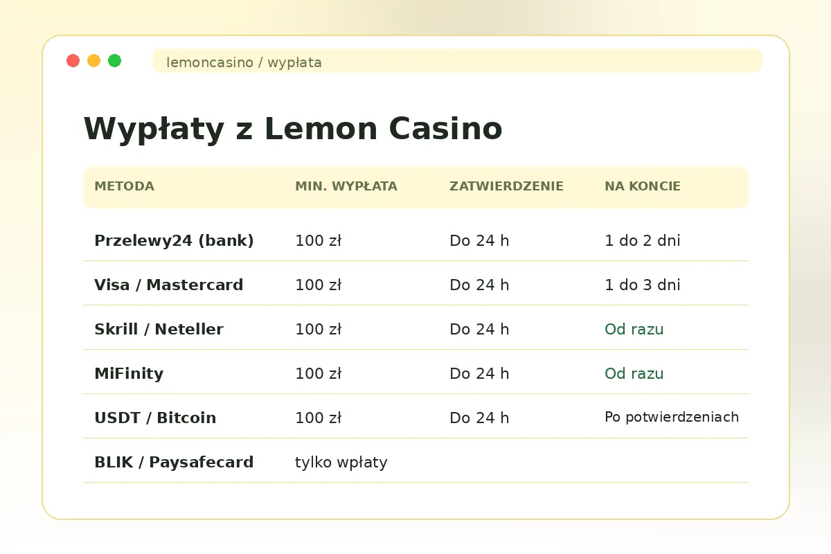 Tabela czasów wypłat z Lemon Casino dla przelewu, karty, portfeli elektronicznych i kryptowalut